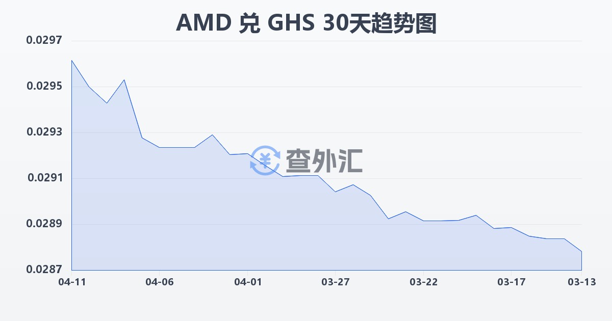 亚美尼亚德拉姆兑加纳塞地(AMD/GHS)近30天汇率走势图