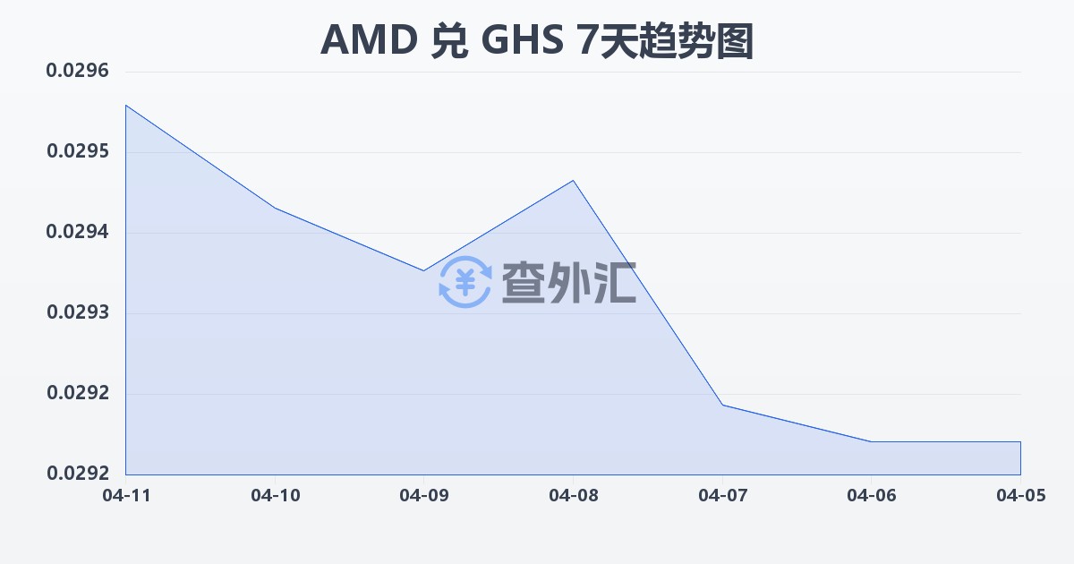 亚美尼亚德拉姆兑加纳塞地(AMD/GHS)近7天汇率走势图