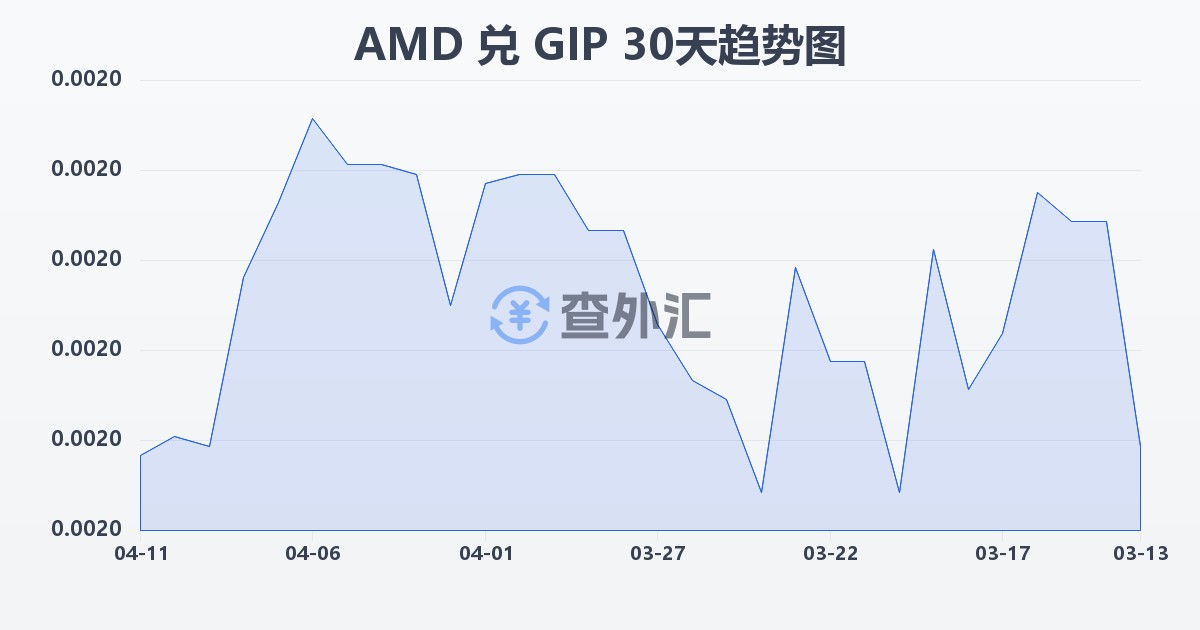 亚美尼亚德拉姆兑直布罗陀镑(AMD/GIP)近30天汇率走势图