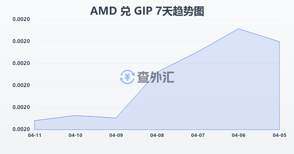 亚美尼亚德拉姆兑直布罗陀镑(AMD/GIP)近7天汇率走势图