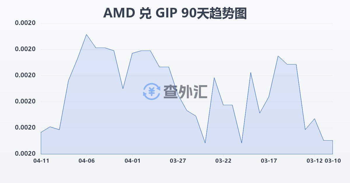 亚美尼亚德拉姆兑直布罗陀镑(AMD/GIP)近90天汇率走势图