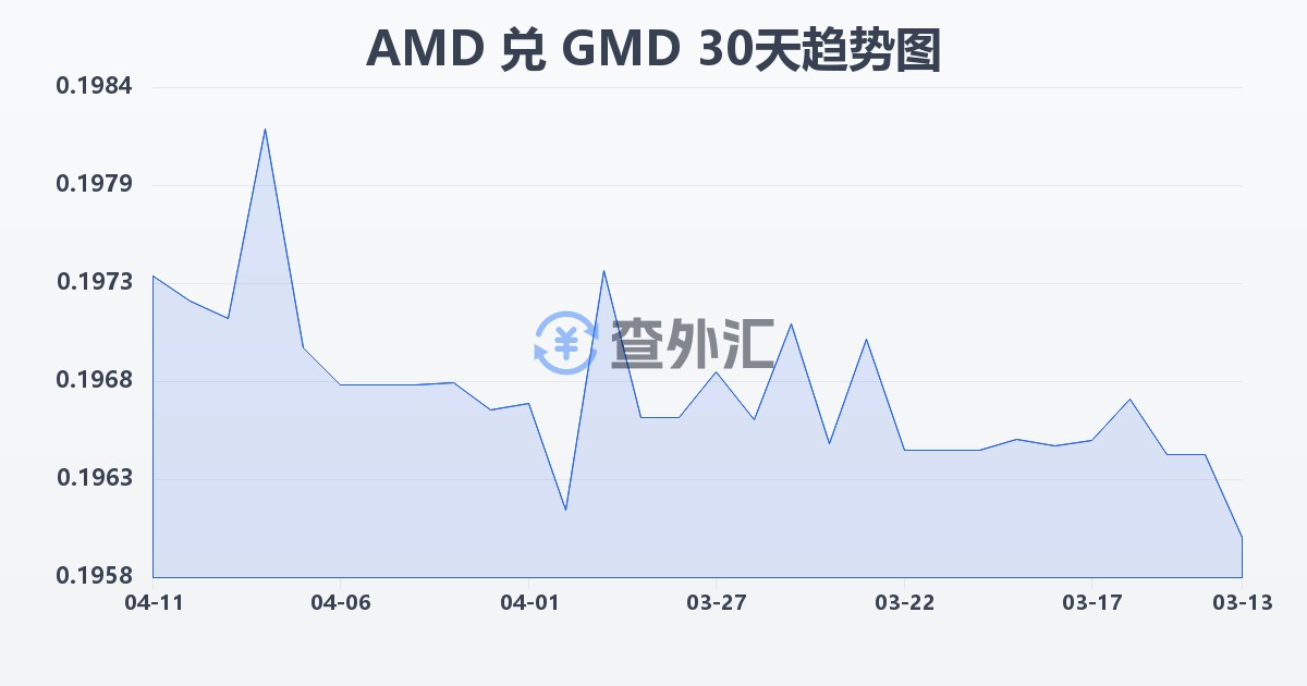 亚美尼亚德拉姆兑冈比亚达拉西(AMD/GMD)近30天汇率走势图