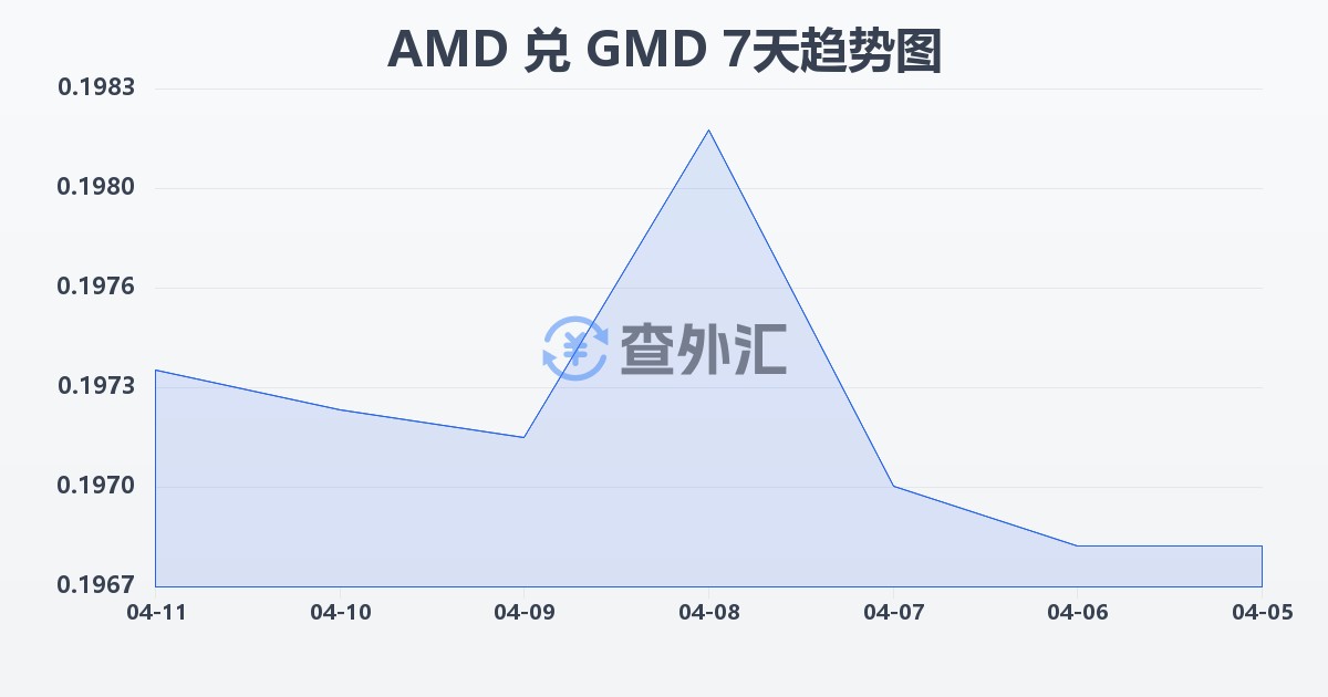 亚美尼亚德拉姆兑冈比亚达拉西(AMD/GMD)近7天汇率走势图