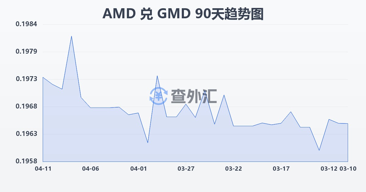 亚美尼亚德拉姆兑冈比亚达拉西(AMD/GMD)近90天汇率走势图