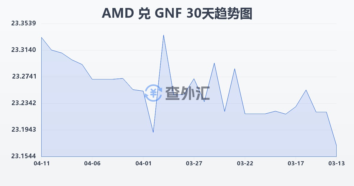 亚美尼亚德拉姆兑几内亚法郎(AMD/GNF)近30天汇率走势图