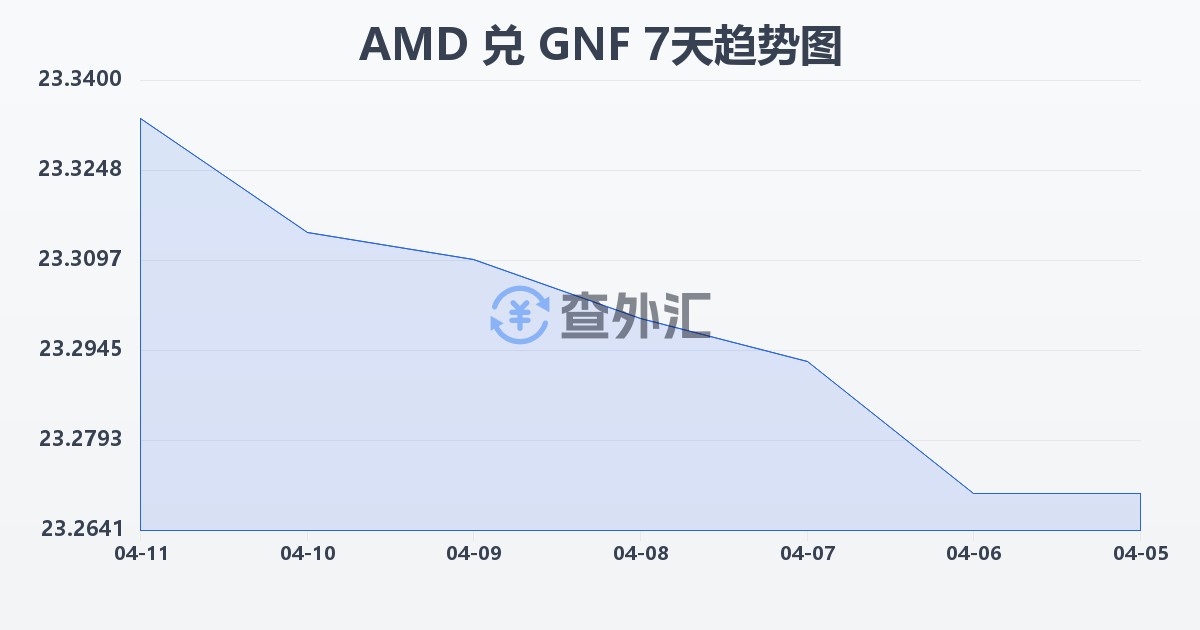 亚美尼亚德拉姆兑几内亚法郎(AMD/GNF)近7天汇率走势图