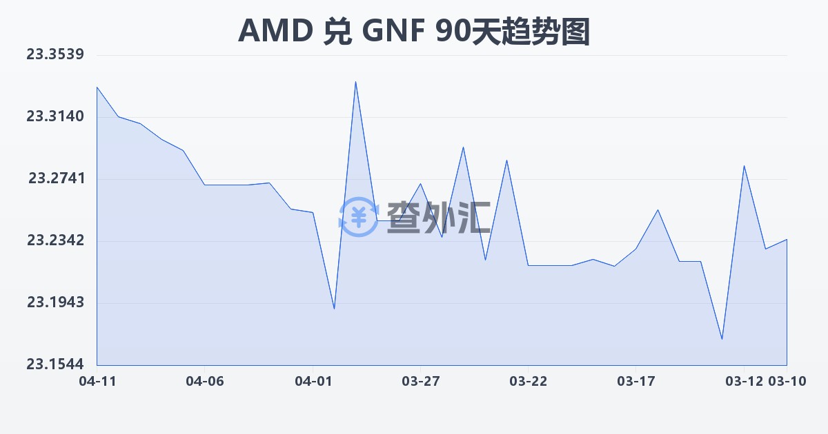 亚美尼亚德拉姆兑几内亚法郎(AMD/GNF)近90天汇率走势图