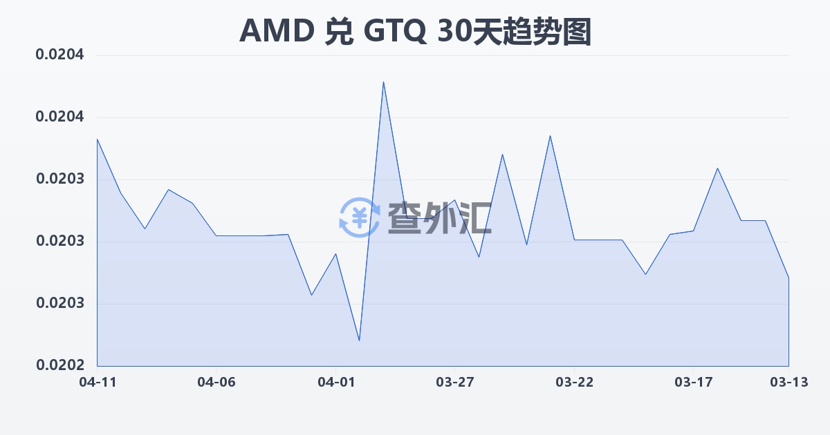 亚美尼亚德拉姆兑危地马拉格查尔(AMD/GTQ)近30天汇率走势图