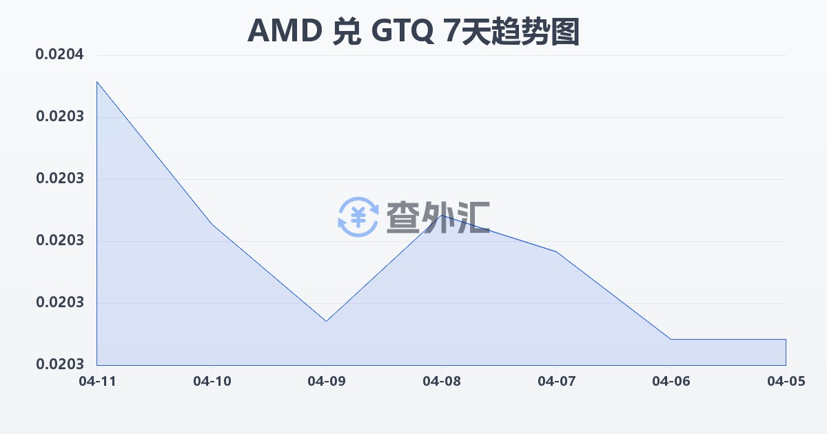 亚美尼亚德拉姆兑危地马拉格查尔(AMD/GTQ)近7天汇率走势图