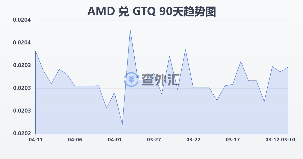 亚美尼亚德拉姆兑危地马拉格查尔(AMD/GTQ)近90天汇率走势图