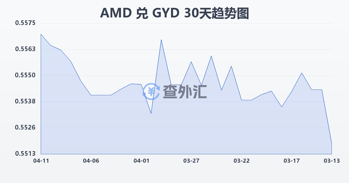 亚美尼亚德拉姆兑圭亚那元(AMD/GYD)近30天汇率走势图