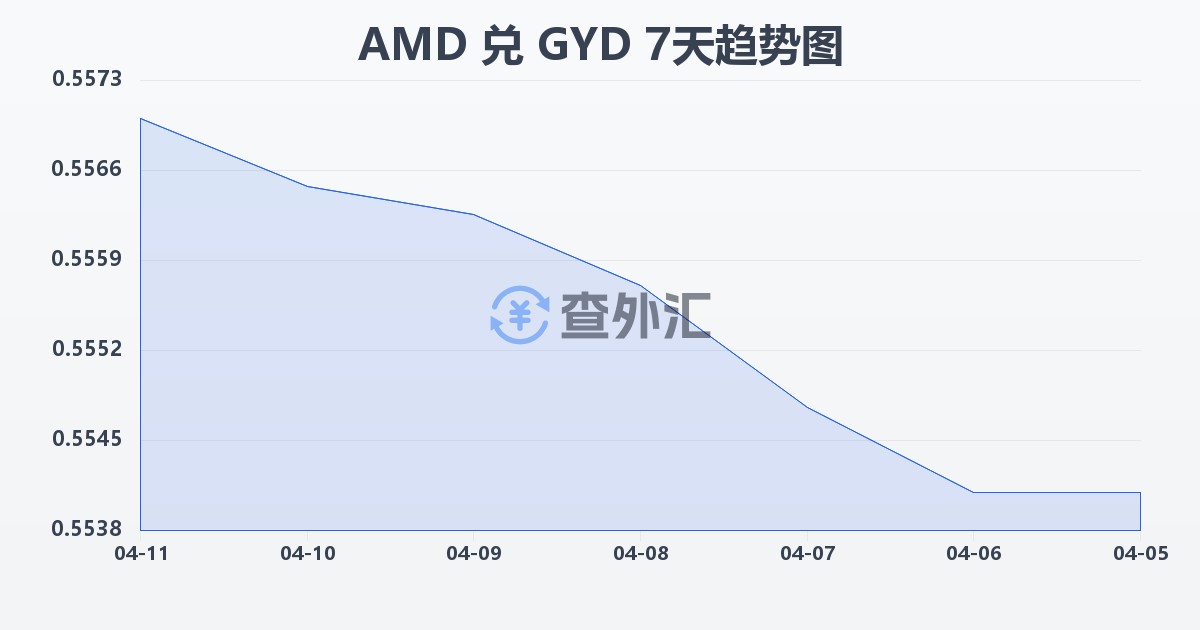 亚美尼亚德拉姆兑圭亚那元(AMD/GYD)近7天汇率走势图