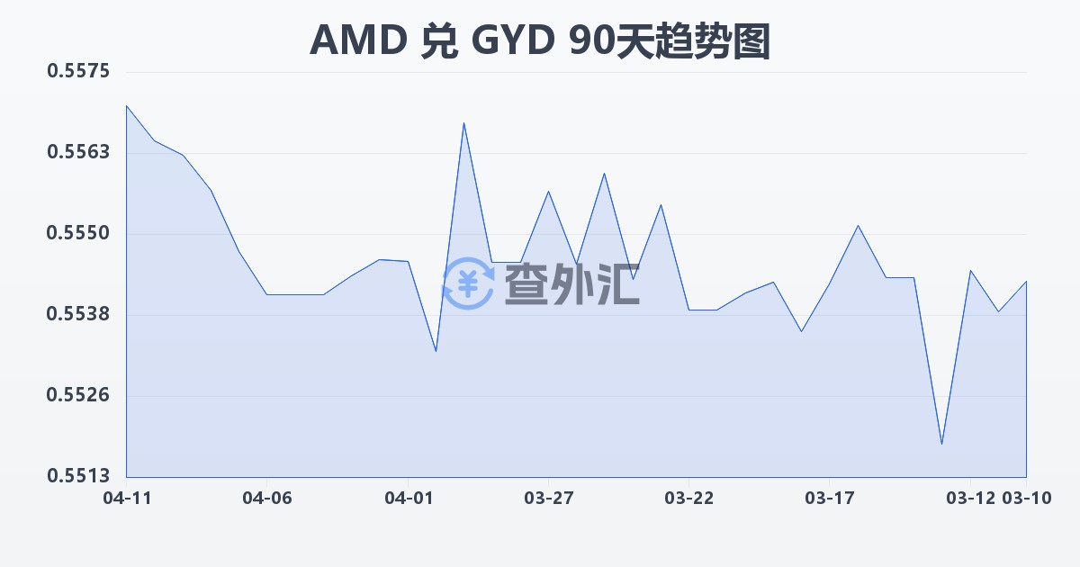 亚美尼亚德拉姆兑圭亚那元(AMD/GYD)近90天汇率走势图