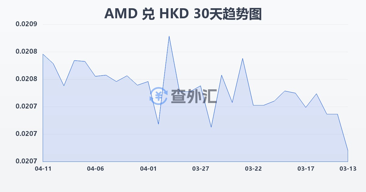 亚美尼亚德拉姆兑港币(AMD/HKD)近30天汇率走势图