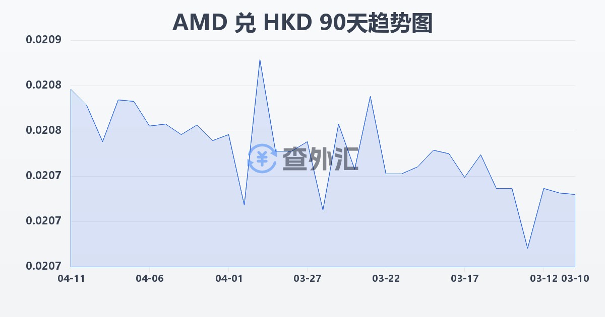 亚美尼亚德拉姆兑港币(AMD/HKD)近90天汇率走势图