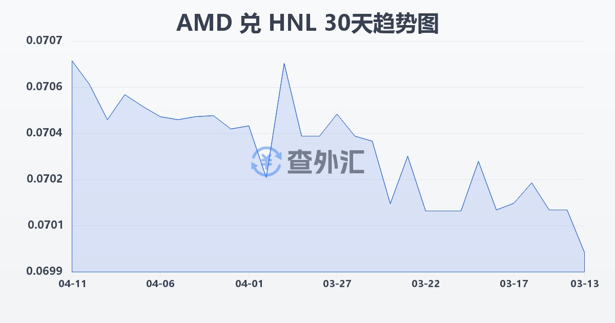 亚美尼亚德拉姆兑洪都拉斯伦皮拉(AMD/HNL)近30天汇率走势图