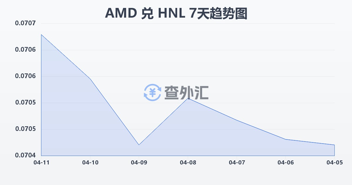 亚美尼亚德拉姆兑洪都拉斯伦皮拉(AMD/HNL)近7天汇率走势图