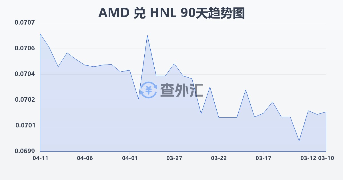亚美尼亚德拉姆兑洪都拉斯伦皮拉(AMD/HNL)近90天汇率走势图