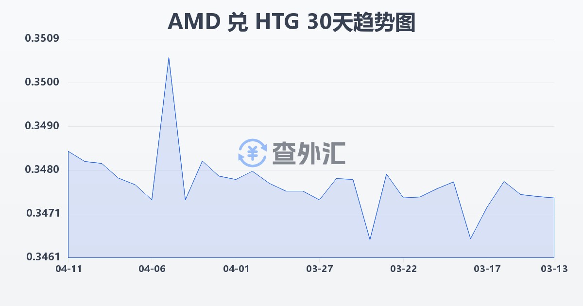 亚美尼亚德拉姆兑海地古德(AMD/HTG)近30天汇率走势图