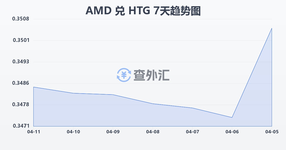 亚美尼亚德拉姆兑海地古德(AMD/HTG)近7天汇率走势图