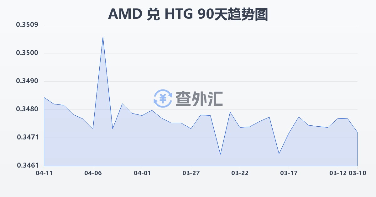亚美尼亚德拉姆兑海地古德(AMD/HTG)近90天汇率走势图