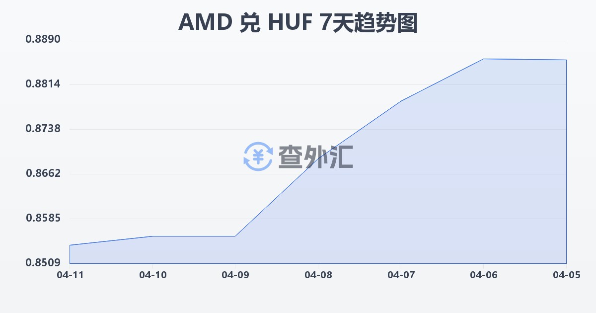 亚美尼亚德拉姆兑匈牙利福林(AMD/HUF)近7天汇率走势图
