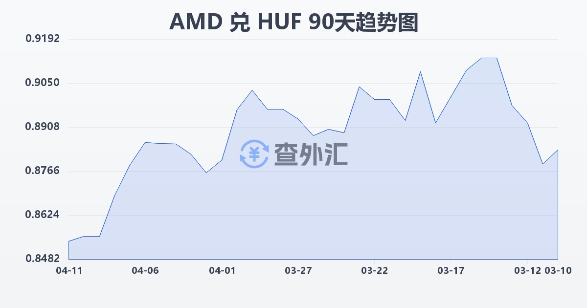 亚美尼亚德拉姆兑匈牙利福林(AMD/HUF)近90天汇率走势图