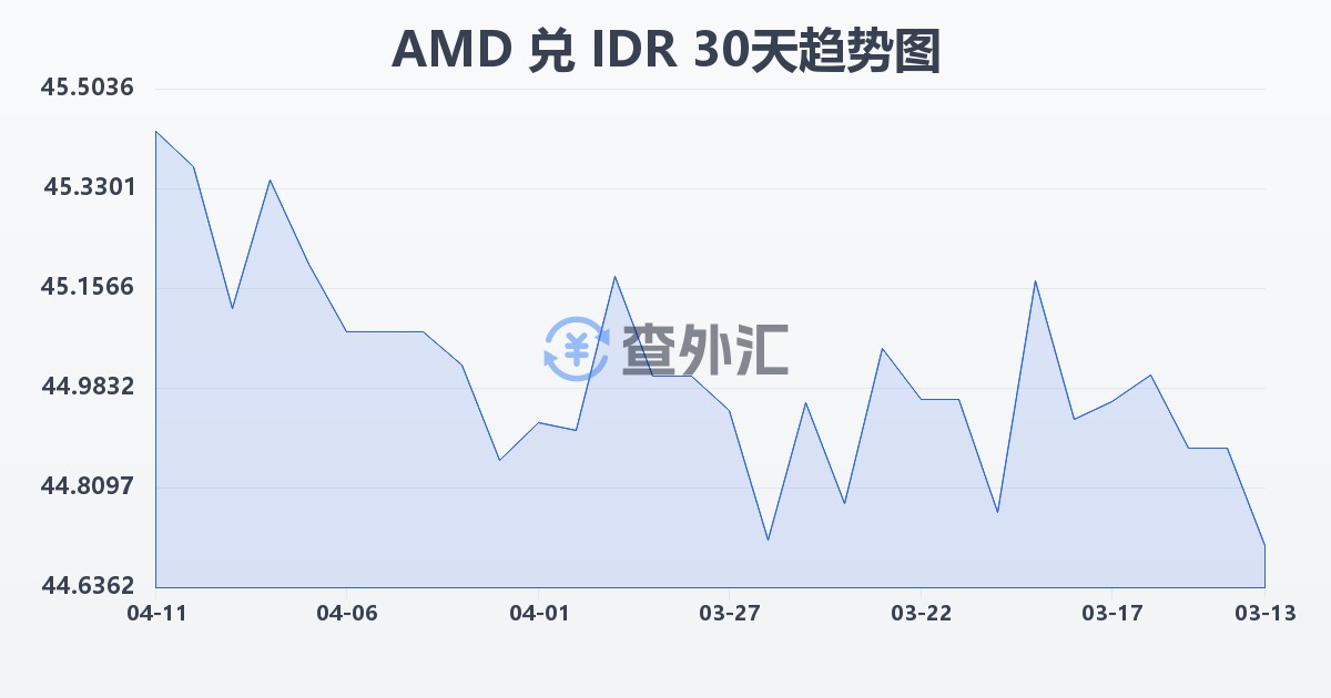 亚美尼亚德拉姆兑印尼盾(AMD/IDR)近30天汇率走势图
