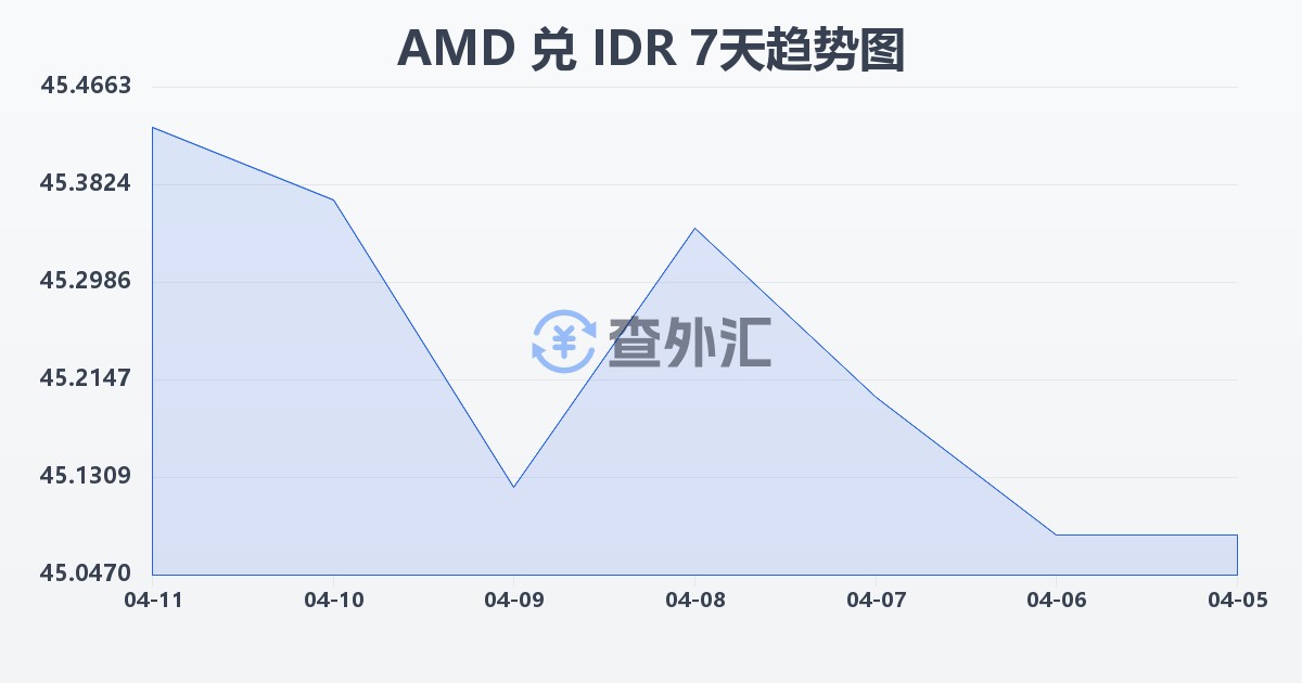 亚美尼亚德拉姆兑印尼盾(AMD/IDR)近7天汇率走势图