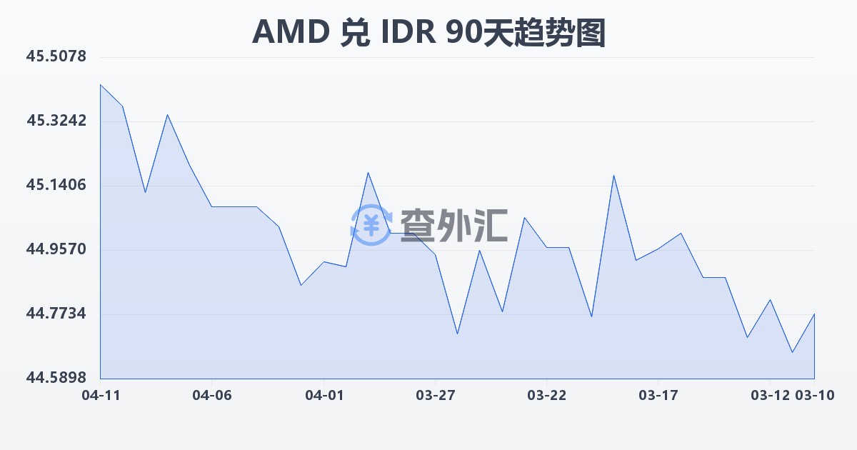 亚美尼亚德拉姆兑印尼盾(AMD/IDR)近90天汇率走势图