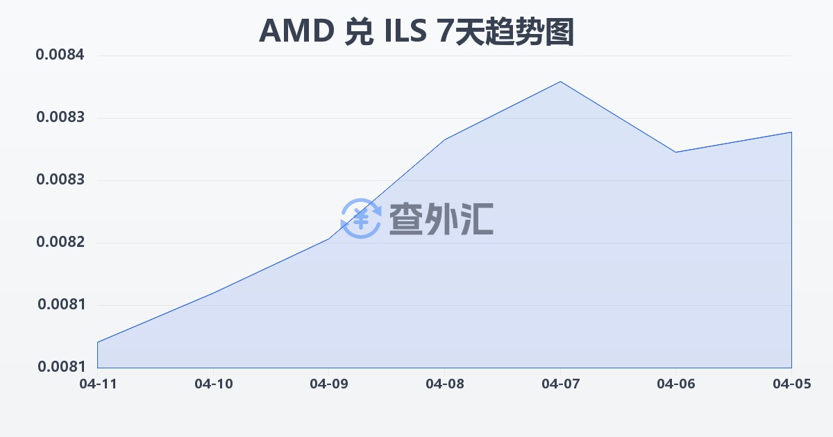 亚美尼亚德拉姆兑以色列新谢克尔(AMD/ILS)近7天汇率走势图