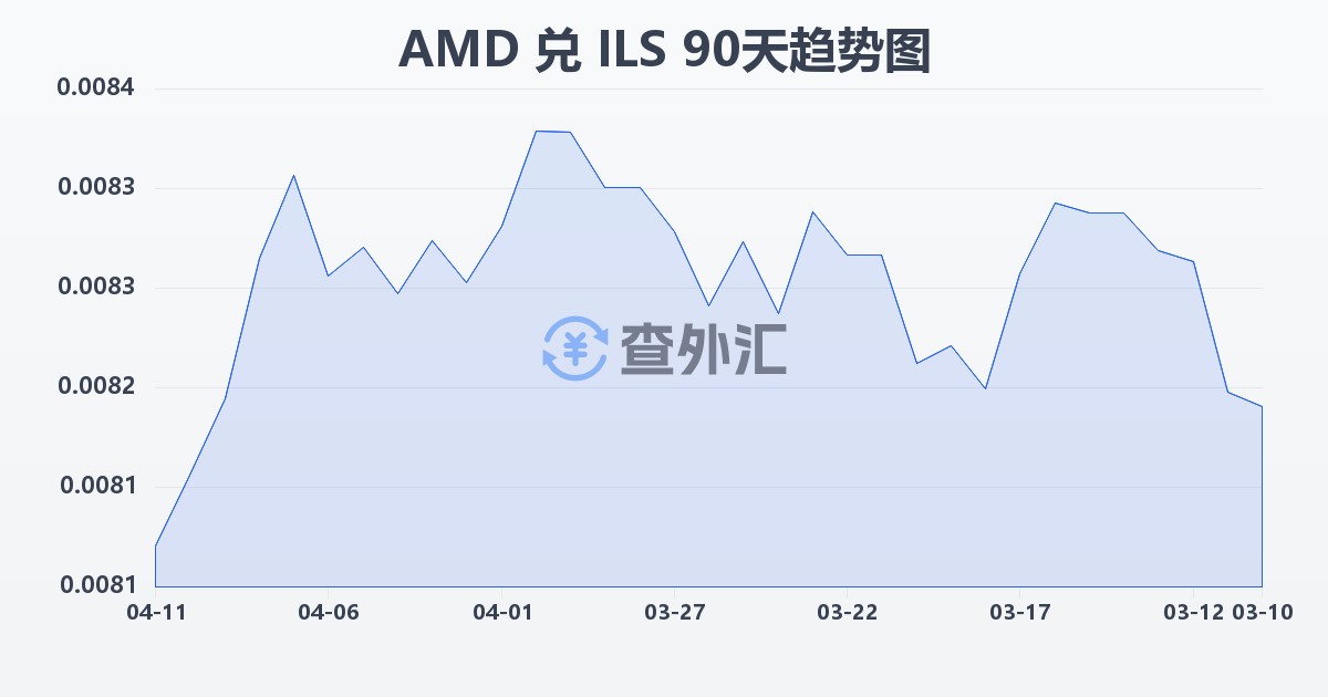 亚美尼亚德拉姆兑以色列新谢克尔(AMD/ILS)近90天汇率走势图