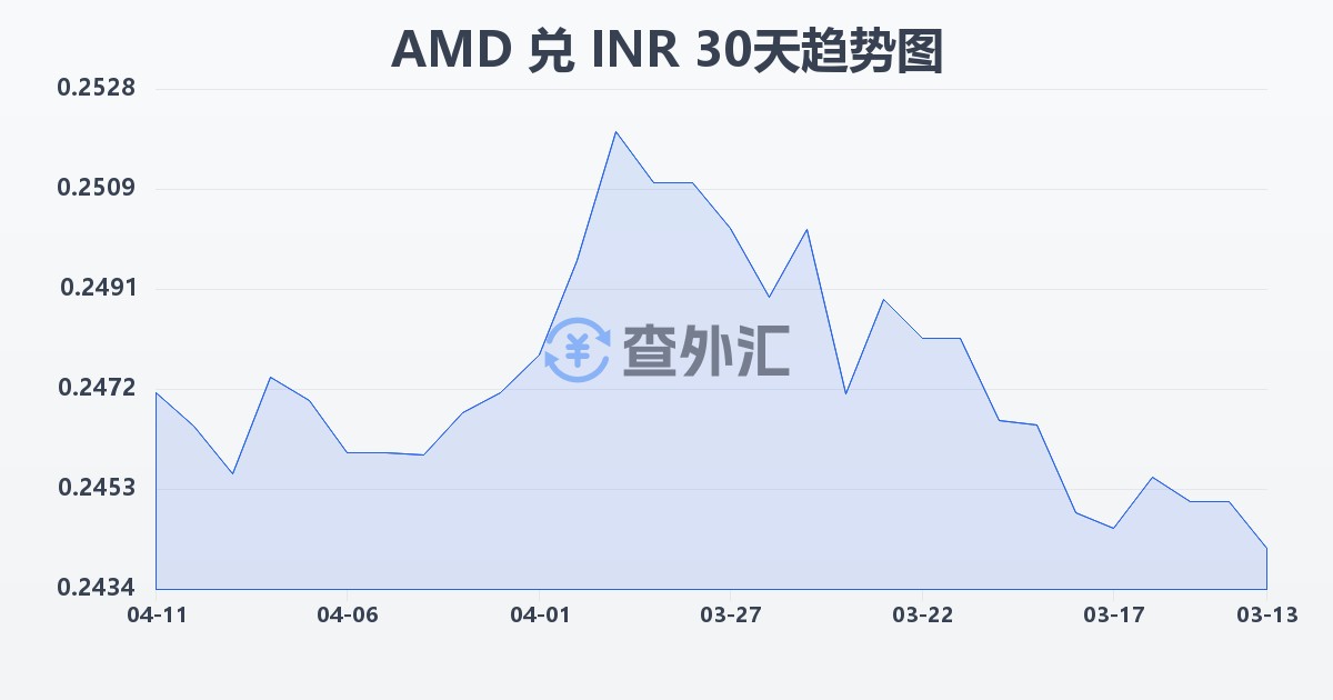 亚美尼亚德拉姆兑印度卢比(AMD/INR)近30天汇率走势图