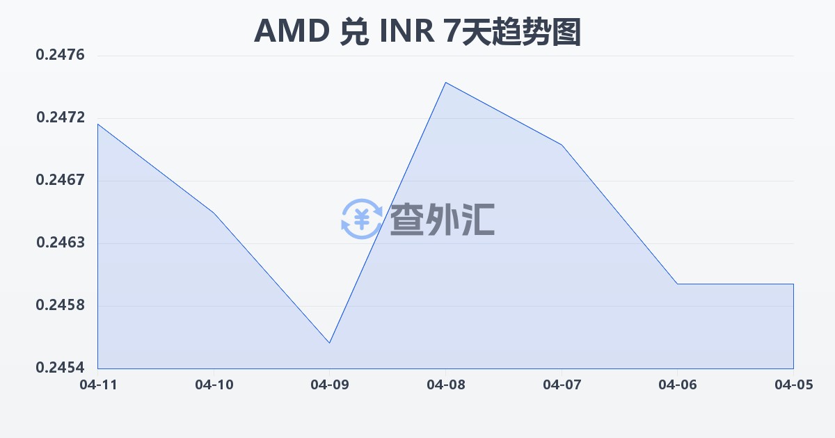 亚美尼亚德拉姆兑印度卢比(AMD/INR)近7天汇率走势图