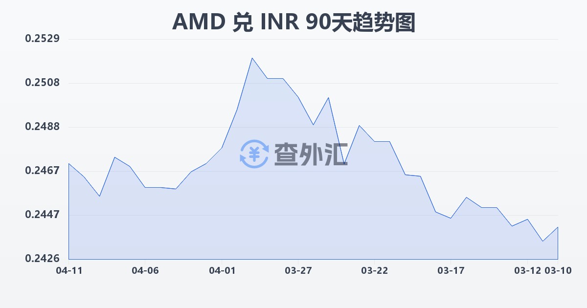亚美尼亚德拉姆兑印度卢比(AMD/INR)近90天汇率走势图