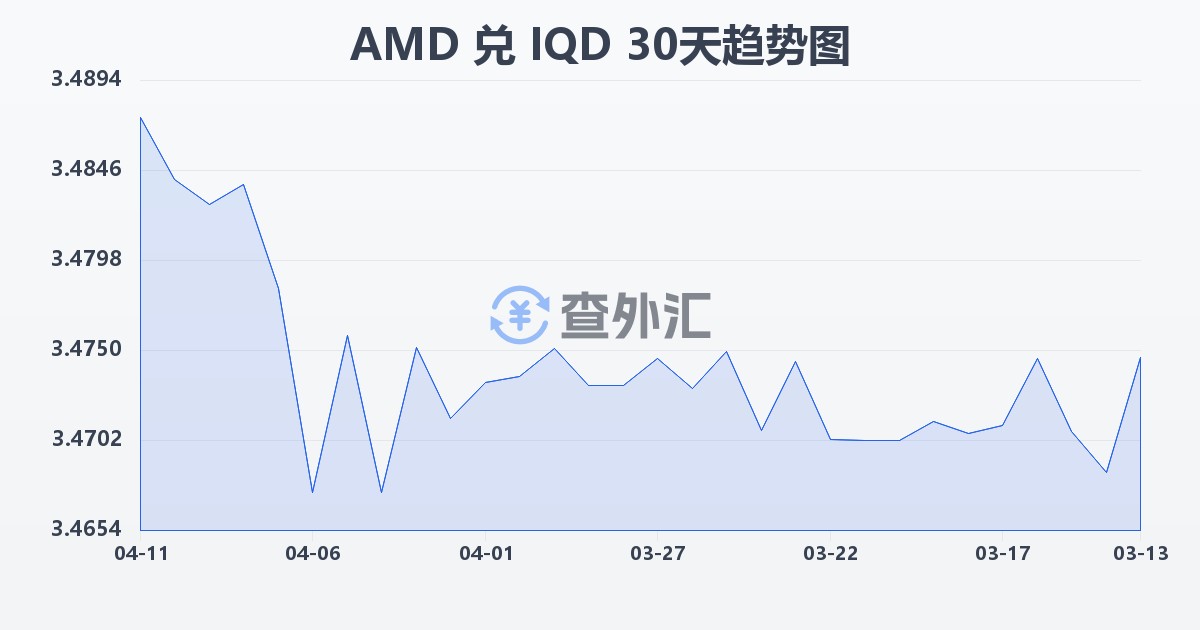 亚美尼亚德拉姆兑伊拉克第纳尔(AMD/IQD)近30天汇率走势图