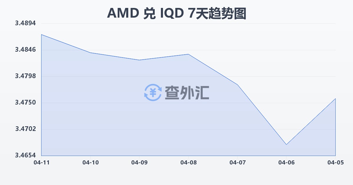 亚美尼亚德拉姆兑伊拉克第纳尔(AMD/IQD)近7天汇率走势图