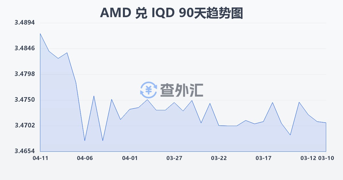 亚美尼亚德拉姆兑伊拉克第纳尔(AMD/IQD)近90天汇率走势图