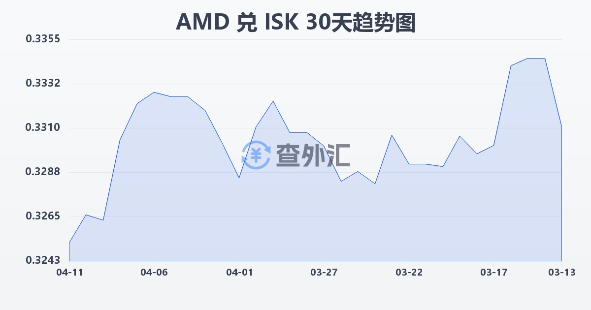 亚美尼亚德拉姆兑冰岛克朗(AMD/ISK)近30天汇率走势图
