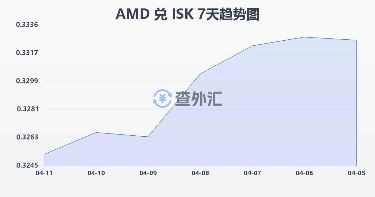 亚美尼亚德拉姆兑冰岛克朗(AMD/ISK)近7天汇率走势图