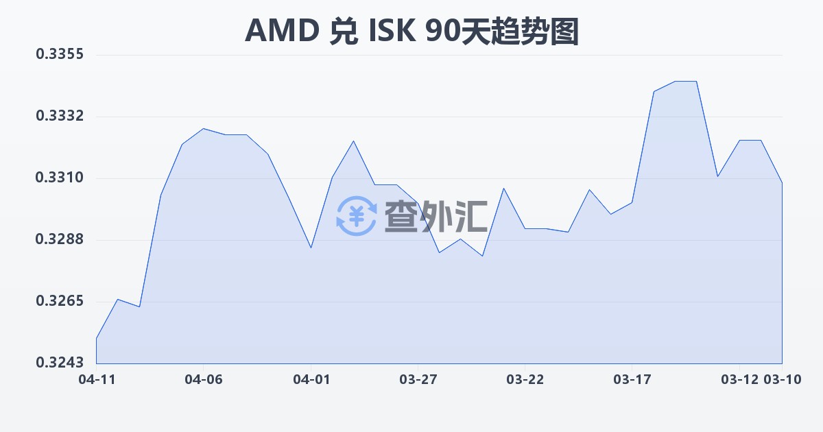 亚美尼亚德拉姆兑冰岛克朗(AMD/ISK)近90天汇率走势图