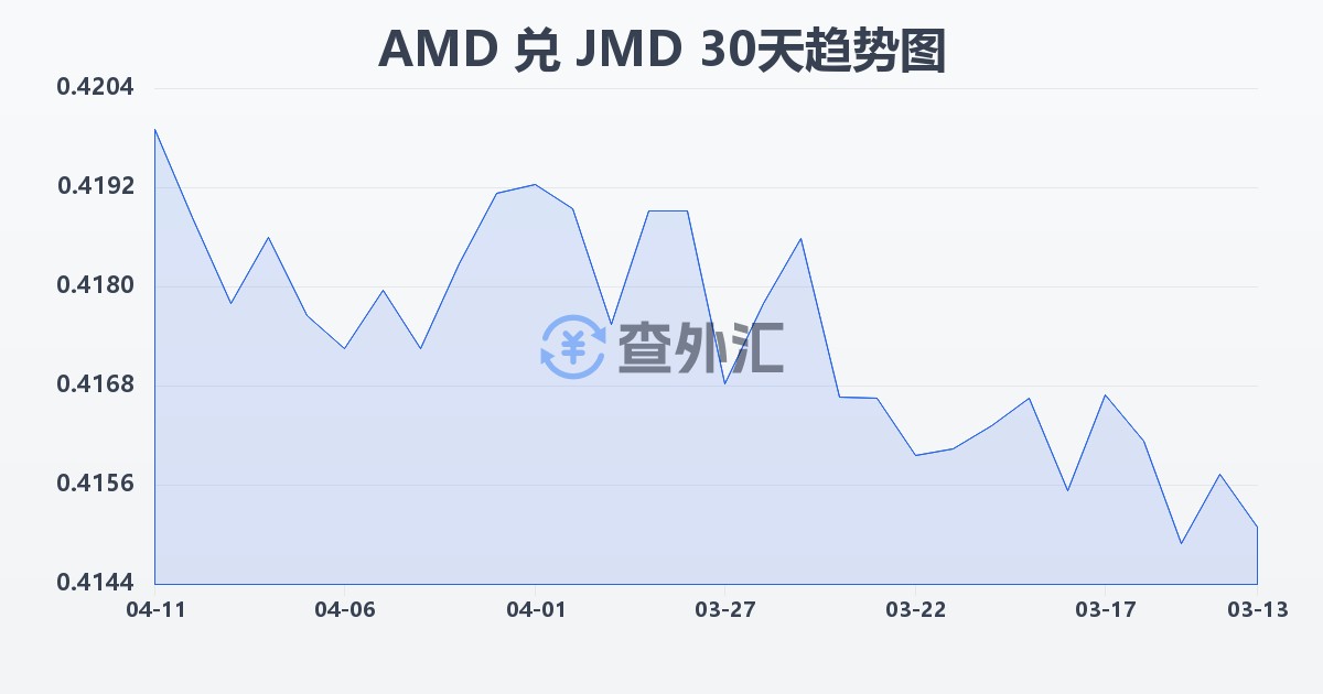 亚美尼亚德拉姆兑牙买加元(AMD/JMD)近30天汇率走势图