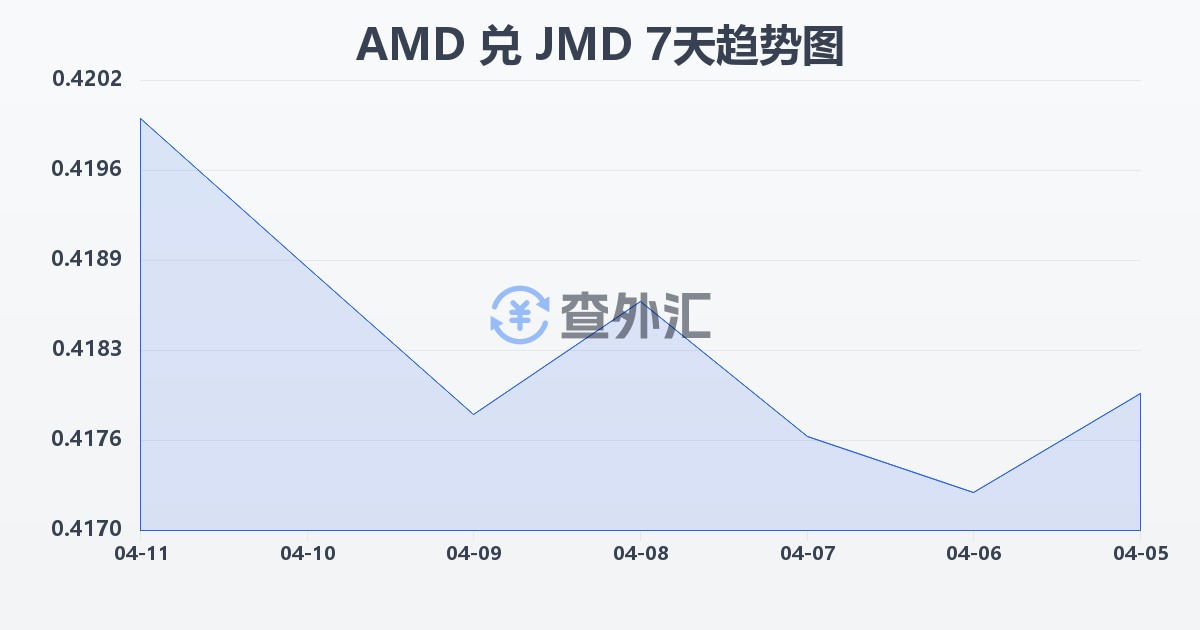 亚美尼亚德拉姆兑牙买加元(AMD/JMD)近7天汇率走势图