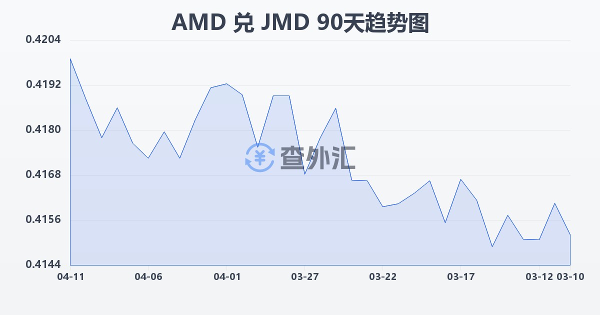 亚美尼亚德拉姆兑牙买加元(AMD/JMD)近90天汇率走势图