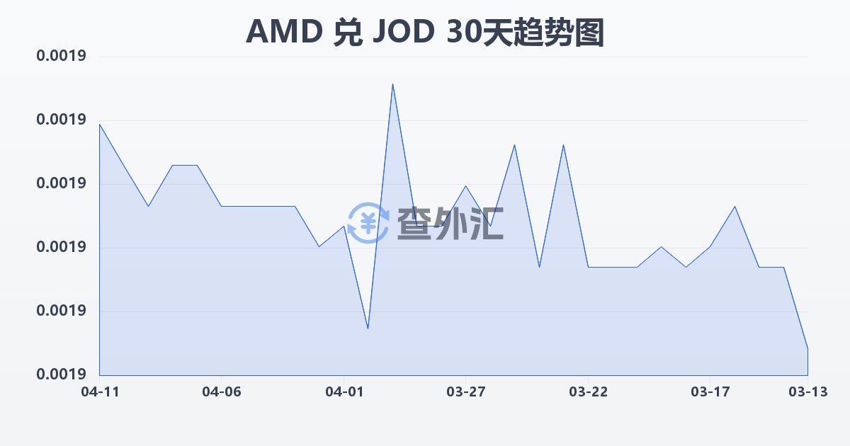 亚美尼亚德拉姆兑约旦第纳尔(AMD/JOD)近30天汇率走势图