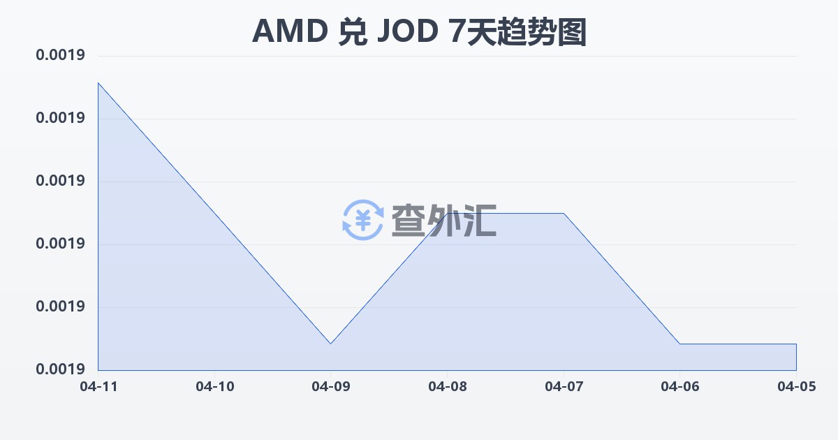 亚美尼亚德拉姆兑约旦第纳尔(AMD/JOD)近7天汇率走势图