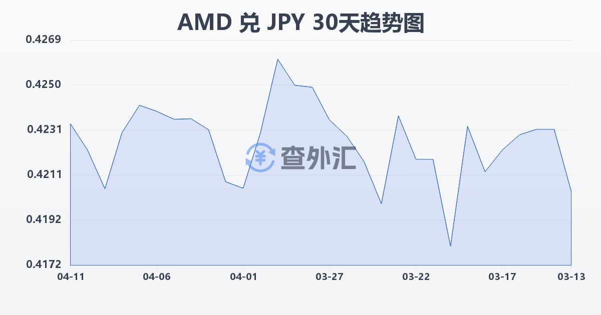 亚美尼亚德拉姆兑日元(AMD/JPY)近30天汇率走势图