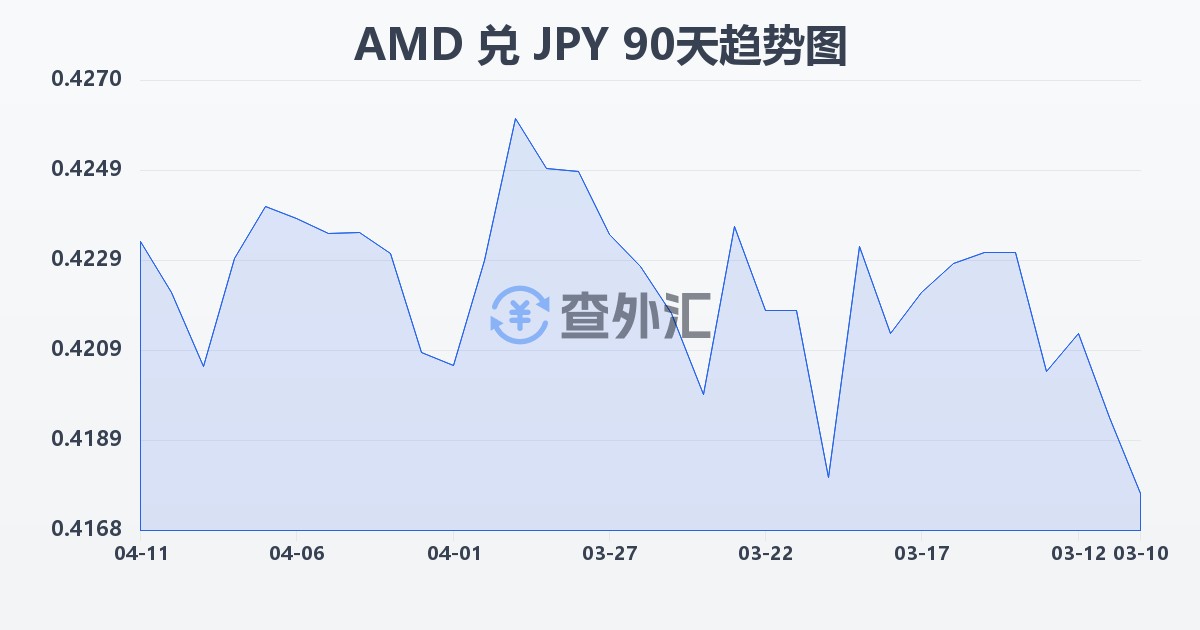 亚美尼亚德拉姆兑日元(AMD/JPY)近90天汇率走势图