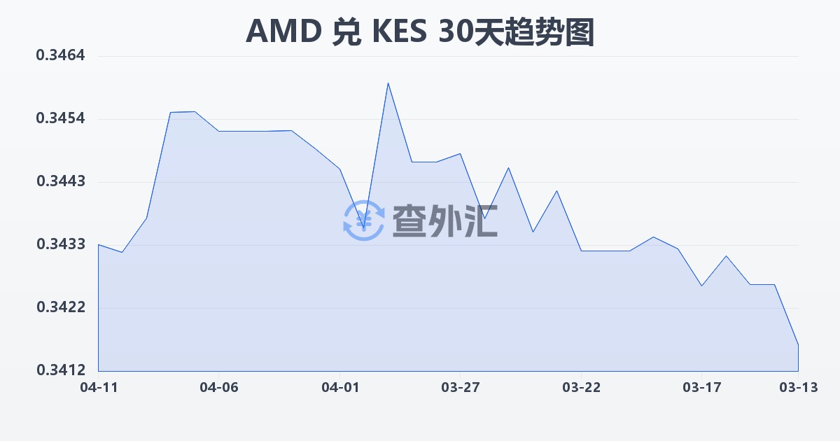 亚美尼亚德拉姆兑肯尼亚先令(AMD/KES)近30天汇率走势图