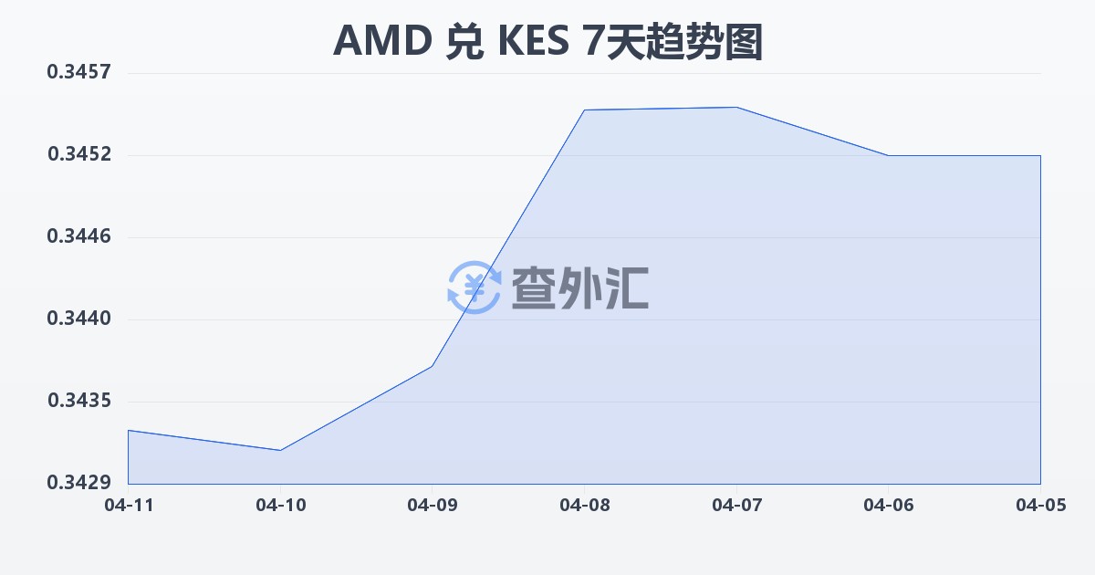亚美尼亚德拉姆兑肯尼亚先令(AMD/KES)近7天汇率走势图